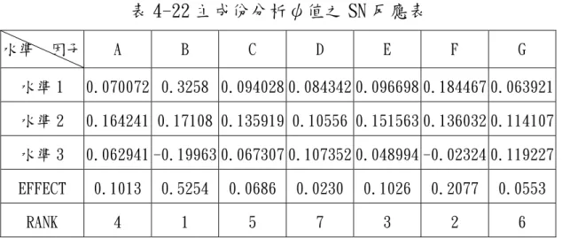 表 4-22 主成份分析ψ值之 SN 反應表  水準  因子    A  B  C  D  E  F  G  水準 1  0.070072  0.3258  0.094028 0.084342 0.096698 0.184467 0.063921  水準 2  0.164241 0.17108 0.135919 0.10556 0.151563 0.136032 0.114107  水準 3  0.062941 -0.19963 0.067307 0.107352 0.048994 -0.02324 0.1