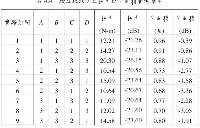 表 4.4    微絲攻攻牙之扭力與牙面積實驗結果  實驗組別  A  B  C  D  扭力  (N-m)  扭力 (dB)  牙面積 (%)  牙面積 (dB)  1  1  1  1  1  12.21    -21.76  0.96    -0.39    2  1  2  2  2  14.27    -23.11  0.91    -0.86    3  1  3  3  3  20.30    -26.15  0.88    -1.07    4  2  1  2  3  10.54    -