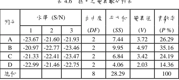 表 4.6    扭力之變異數分析表  因子  水準  (S/N)  自由度  (DF)  平方和(SS)  變異值(V)  貢獻率 (P %)  1  2  3  A  -23.67  -21.60  -21.93  2  7.44  3.72  26.29  B  -20.97  -22.77  -23.46  2  9.95  4.97  35.16  C  -21.33  -22.41  -23.47  2  6.84  3.42  24.19  D  -22.99  -21.46  -22.75 