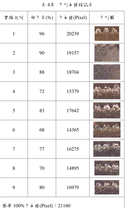 表 4.8    牙形面積確認表  實驗組別  飽牙率(%)  牙面積(Pixel)  牙形圖  1  96  20239  2  90  19157  3  88  18704  4  72  15379  5  83  17642  6  68  14365  7  77  16275  8  70  14895  9  80  16979  標準 100%牙面積(Pixel)：21160 