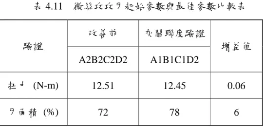 表 4.11    微絲攻攻牙起始參數與最佳參數比較表  驗證  改善前  灰關聯度驗證  增益值  A2B2C2D2  A1B1C1D2  扭力  (N-m)  12.51  12.45  0.06  牙面積  (%)  72  78  6  表 4.12    微絲攻攻牙起始參數與最佳參數牙形比較  驗證  牙面積  (%)  牙形面積(Pixel)  牙形圖  改善前  72  15264  灰關聯度驗證  78  16510 