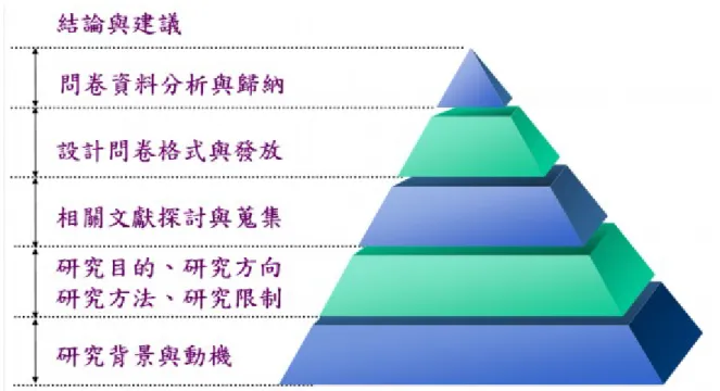 圖 1.3 研究流程圖
