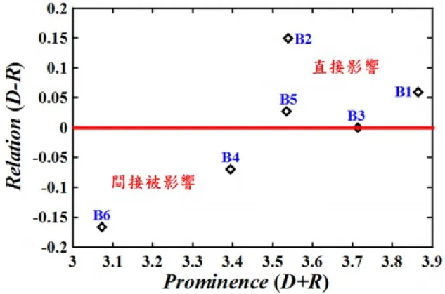 圖 3.2 人才培育訓練的 6 大構面的總影響網路關係圖