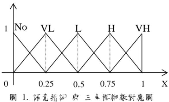 圖 1. 語意措詞 與 三角模糊數對應圖