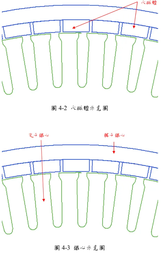 圖 4-2  永磁體示意圖 