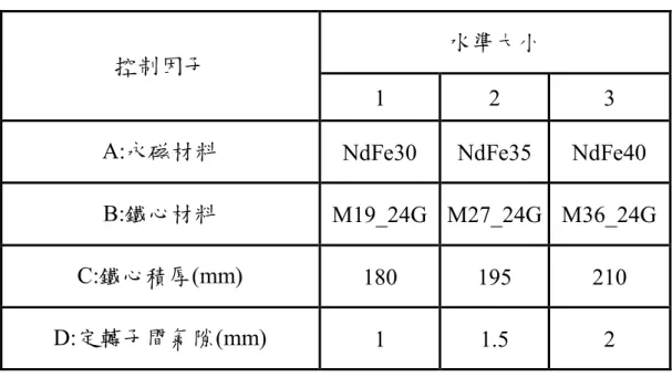 表 4-2  控制因子與水準 