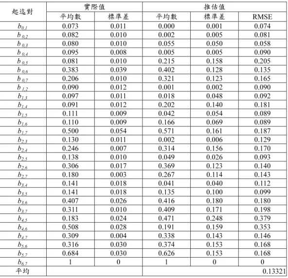 表 3  實際值與推估值績效值  實際值  推估值  起迄對  平均數  標準差  平均數  標準差  RMSE  b 0,1 0.073 0.011 0.000 0.001 0.074  b  0,2 0.082 0.010 0.002 0.005 0.081  b  0,3 0.080 0.010 0.055 0.050 0.058  b  0,4 0.095 0.008 0.005 0.005 0.090  b  0,5 0.081 0.010 0.215 0.158 0.205  b  0,6 0.