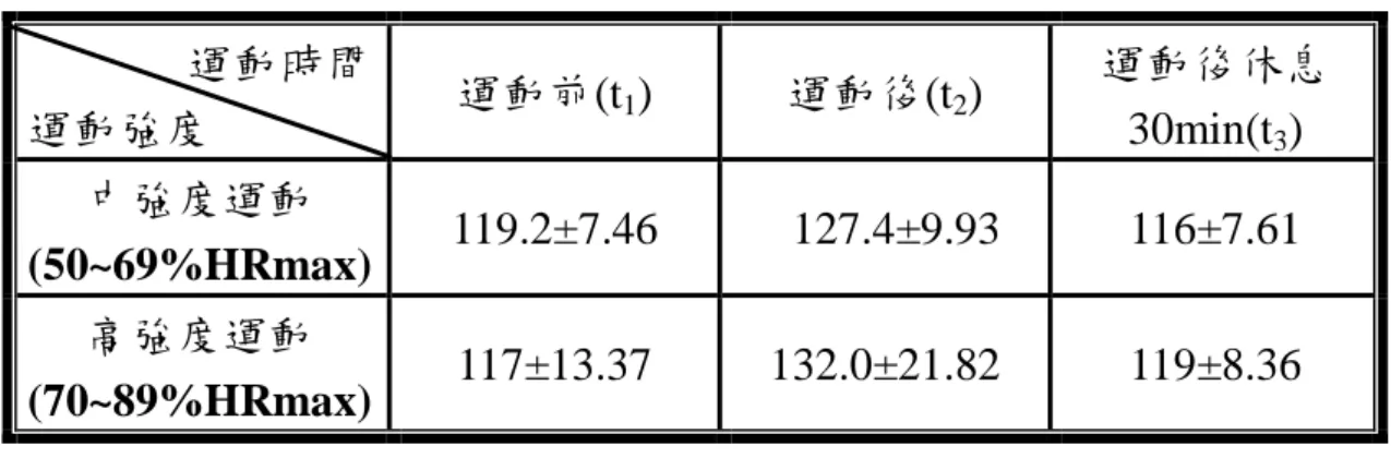 表 4.2  各組運動前、後及運動後休息 30min 收縮壓(mmHg)之比較                運動時間  運動強度  運動前(t 1 )  運動後(t 2 )  運動後休息30min(t 3 )  中強度運動  (50~69%HRmax)  119.2±7.46  127.4±9.93  116±7.61  高強度運動  (70~89%HRmax)  117±13.37  132.0±21.82  119±8.36    (2)舒張壓舒張壓舒張壓 舒張壓          表 4.3 是中強