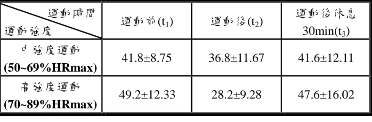 表 4.8  各組運動前、後及運動後休息 30min HF(%)之比較                運動時間  運動強度  運動前(t 1 )  運動後(t 2 )  運動後休息30min(t 3 )  中強度運動  (50~69%HRmax)  41.8±8.75  36.8±11.67  41.6±12.11  高強度運動  (70~89%HRmax)      49.2±12.33  28.2±9.28  47.6±16.02    (3)LF/HF 比值比值 比值 比值 表 4.9 是中強度組與高