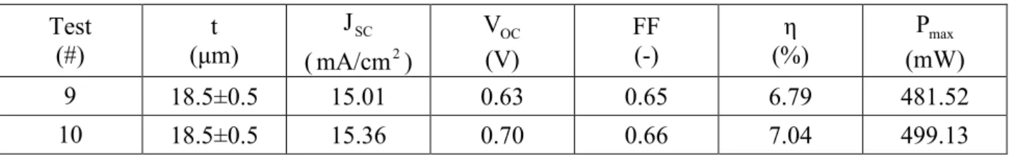 表 4.10 Group3 實驗測試數據 Test  (#)  t  (µm)  SCJ ( mA/cm ) 2 OCV (V)  FF (-)  η  (%)  maxP (mW)  9  18.5±0.5  15.01  0.63  0.65  6.79  481.52  10  18.5±0.5  15.36  0.70  0.66  7.04  499.13  表 4.11  實驗測試條件 ( 活性面積 A =70.92 a 2cm )  working electrode  Test  (#)  
