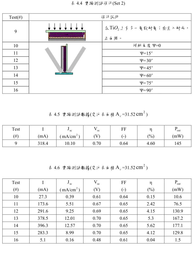 表 4.4  實驗測試條件(Set 2)  Test(#)  條件說明  9  在 TiO 2 上有多一層散射層；垂直入射光， 正面照。  10  傾斜角度 Ψ=0  11  Ψ= 15  o 12  Ψ= 3 0 o 13  Ψ= o 45   14  Ψ= o06 15  Ψ= o 75   16  Ψ= o09 表 4.5  實驗測試數據(電池表面積 A c =31.52 cm 2 )  Test  (#)  I  (mA)  sc J   ( mA/cm ) 2 oc V  (V)  FF (-) 
