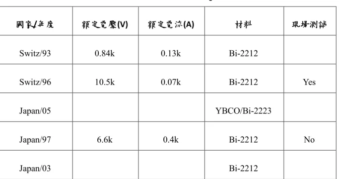 表 2-2 SICFCL 之實務研究概況