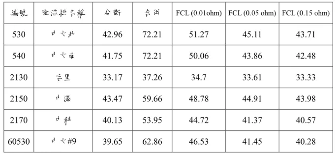 表 4.2-表 4.4 所示為利用電力系統套裝軟體  PSS/E 31 版模擬故障電流抑制器  (FCL)  於台電系統  345kV匯流排發生三相短路時其故障電流之抑制性能(單位：kA)。
