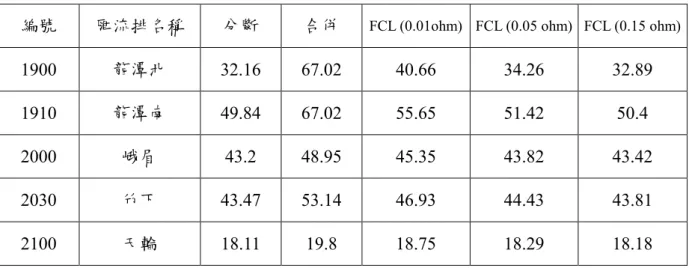 表   4-4 龍潭  345kV 匯流排之三相短路故障電流