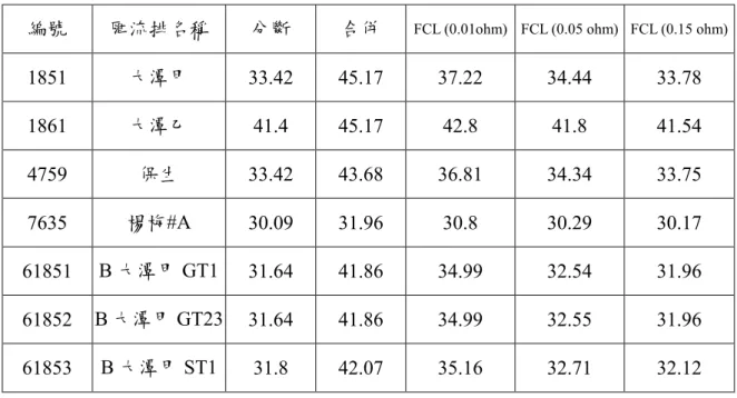 表  4-6 161 kV 匯流排之三相短路故障電流