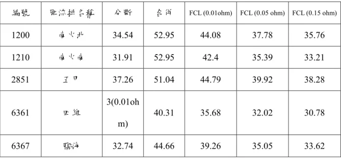 表   4-9 信南  161 kV 匯流排之三相短路故障電流