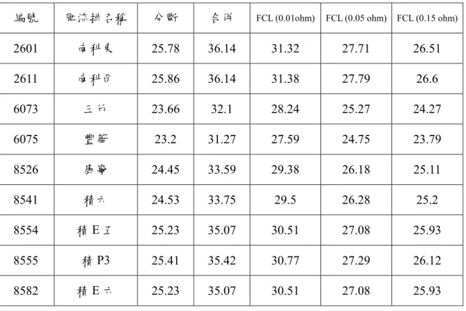 表   4-11 南科 161 kV 匯流排之三相短路故障電流