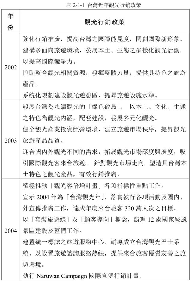 表 2-1-1  台灣近年觀光行銷政策  年 份 觀光行銷政策 2002  強化行銷推廣，提高台灣之國際能見度，開創國際新形象。 建構多面向旅遊環境，發展本土、生態之多樣化觀光活動，以提高國際競爭力。  協助整合觀光相關資源，發揮整體力量，提供具特色之旅遊 產品。 系統化規劃建設觀光遊憩區，提昇旅遊設施水準。  2003  發展台灣為永續觀光的「綠色矽島」，  以本土、文化、生態之特色為觀光內涵，配套建設，發展多元化觀光。健全觀光產業投資經營環境，建立旅遊市場秩序，提昇觀光旅遊產品品質。 迎合國內外觀光不同