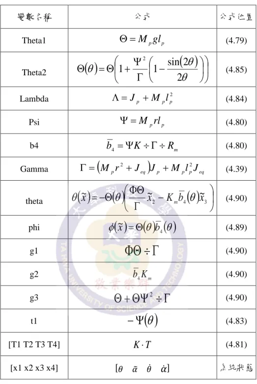 表 6.2 簡化型時變回授線性化控制器之方塊圖與公式關係    變數名稱  公式  公式位置  Theta1  Θ = M p gl p (4.79)  Theta2  ( ) ( )   −ΓΨ+Θ=Θθθθ22sin112 (4.85)  Lambda  Λ = J p + M p l p 2 (4.84)  Psi  Ψ = M p rl p (4.80)  b4  b 4 = Ψ K ÷ Γ ÷ R m (4.80)  Gamma  ( M p r J eq ) J p M 