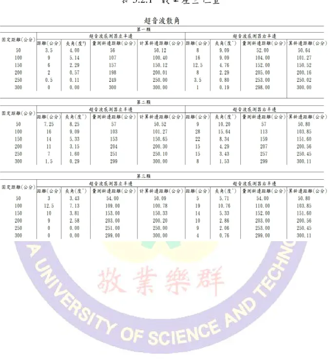 表 5.2.1 散角產生位置 