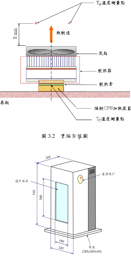 圖 3.2    實驗架構圖  360510 265 160 245 溫濕度計透明視窗底座 (285×265×10)
