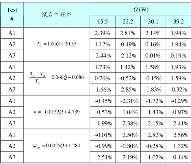 表 4.1  線性擬合方程式的誤差分析  Q&amp; (W)  Test  #  擬合方程式  15.5  22.2  30.1  39.2  A1  2.39%  2.81%  2.14%  1.94%  A2  1.12%  -0.49%  0.16%  1.94%  A3  53.2061.1+=QTC&amp; -2.44%  -2.12%  0.01%  0.19%  A1  1.73%  1.42%  1.58%  1.93%  A2  0.76%  -0.52%  -0.15%  1.59%