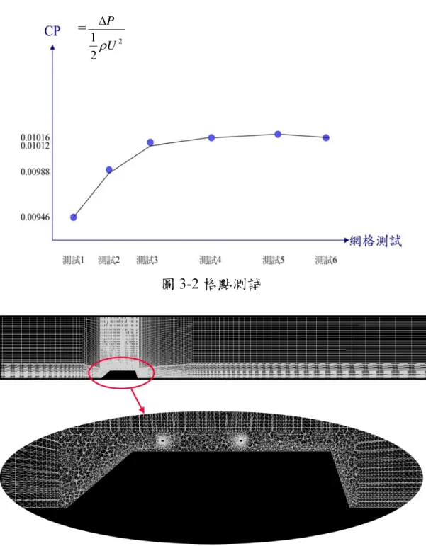 圖 3-2 格點測試  圖 3-3 網格建構  3-3 求解暫態紊流流場                                                                                                        邊界條件設定完成後，接下來求解流場物理現象(壓力分佈、速 度分佈等)。本文採用 SIMPLE 演算法來計算穩態流場與暫態流場， 直接對控制體積積分，計算過程中各變數的殘值(Residual)  收斂標準 訂為 1.0×10 -3 ，