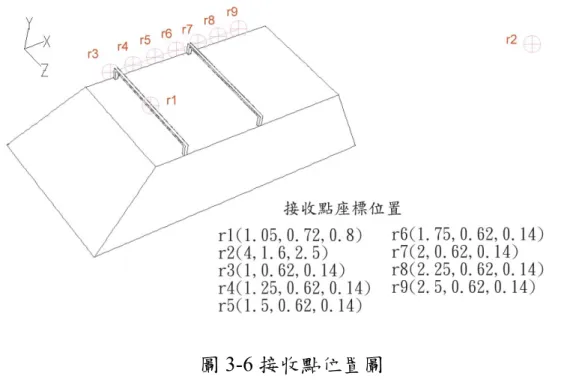 圖 3-6 接收點位置圖 
