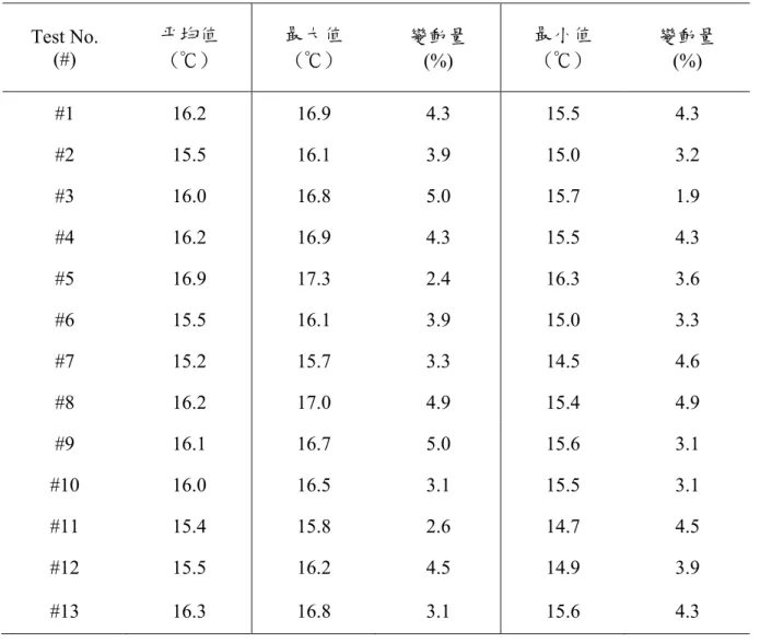 表 3.2  對流熱散逸之外界溫度測量值  Test No.  (#)  平均值  (℃)  最大值 (℃)  變動量  (%)  最小值 (℃)  變動量 (%)  #1  16.2 16.9 4.3 15.5 4.3  #2  15.5 16.1 3.9 15.0 3.2  #3  16.0 16.8 5.0 15.7 1.9  #4  16.2 16.9 4.3 15.5 4.3  #5  16.9 17.3 2.4 16.3 3.6  #6  15.5 16.1 3.9 15.0 3.3  #7  