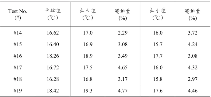 表 3.4  蒸發熱散逸之外界溫度測量值  Test No.  (#)  平均值  (℃)  最大值 (℃)  變動量  (%)  最小值 (℃)  變動量 (%)  #14 16.62 17.0 2.29 16.0 3.72  #15 16.40 16.9 3.08 15.7 4.24  #16 18.26 18.9 3.49 17.7 3.08  #17 16.72 17.5 4.65 16.0 4.32  #18 16.28 16.8 3.17 15.8 2.97  #19 18.42 19.3 4.
