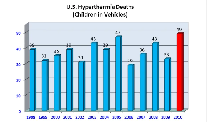 圖 2.3  過去十年間在美國汽車兒童悶熱致死的案例數 