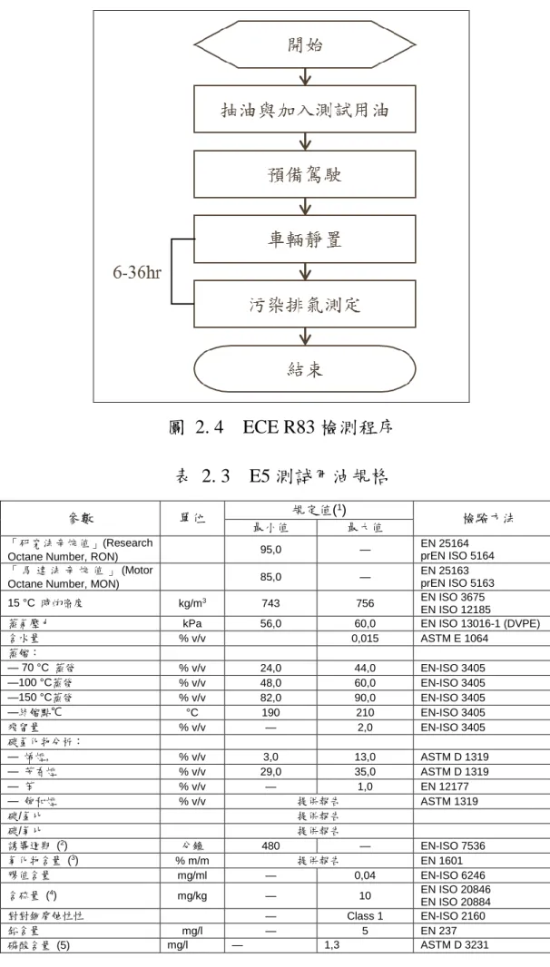 圖  2. 4    ECE R83 檢測程序  表  2. 3    E5 測試用油規格 