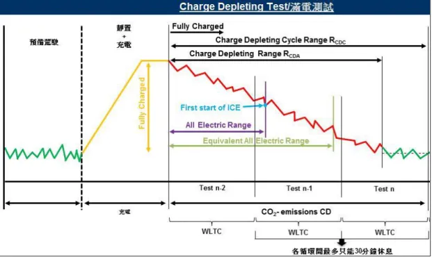 圖  2. 10    WLTP 的 PHEV 完全充電測試程序[1] 