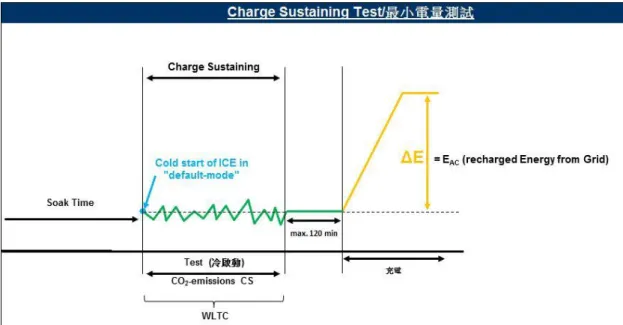 圖  2. 11    WLTP 的 PHEV  最小電量測試程序[1] 