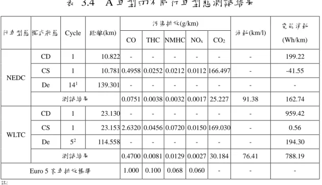 表  3.4    A 車型的不同行車型態測試結果  行車型態 模式狀態  Cycle  距離(km)  污染排放(g/km)  油耗(km/l)  電能消耗 (Wh/km)  CO  THC  NMHC  NO x CO 2 NEDC  CD  1  10.822  - -  - - -  -  199.22 CS 1 10.781 0.4958  0.0252  0.0212  0.0112 166.497 - -41.55  De  14 1 139.301  - -  - - -  -  -  測試