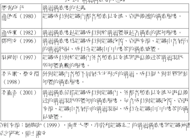 表  2-1  溝通滿意度的定義  學者/年代    溝通滿意度的定義  俞依秀（1980）  組織成員對組織內部各種意見交流、資訊傳遞的滿意程度。  俞成業（1982）  溝通滿意度是組織成員對於溝通覺得是否滿意的認知程度。  鄭雅文（1996）  溝通滿意度為組織成員對組織政策、資訊來源、組織中各層面  的溝通狀況、成員在組織中自由度等的滿意感覺。  吳淑如（1997）  組織成員對於組織內外各種意見交流與訊息傳送等溝通現狀 所知覺喜歡的程度。  李元墩、蔡文淵  （1998）  針對組織內各種不同層次