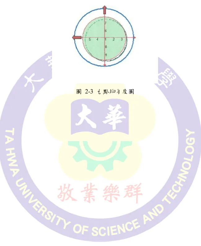 圖 2-3 九點均勻度圖 