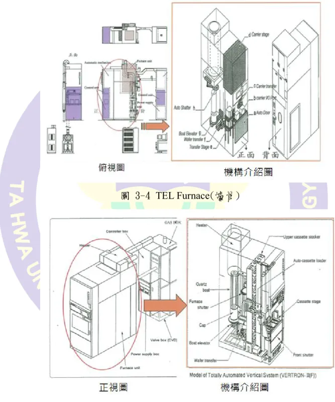 圖 3-4 TEL Furnace(爐管) 