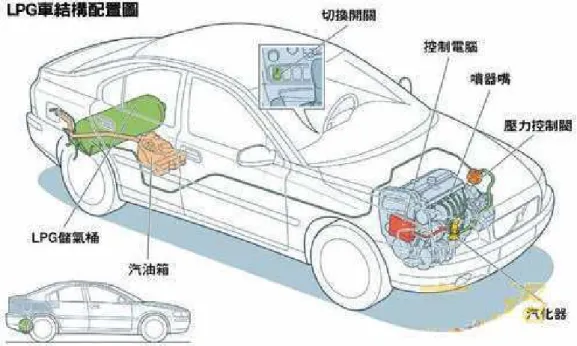圖 2.1  瓦斯車架構配置圖（資料來源：汽車情報，2008） 