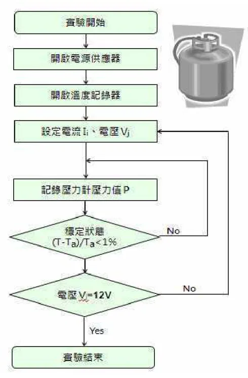 圖 3.11  實驗步驟圖 