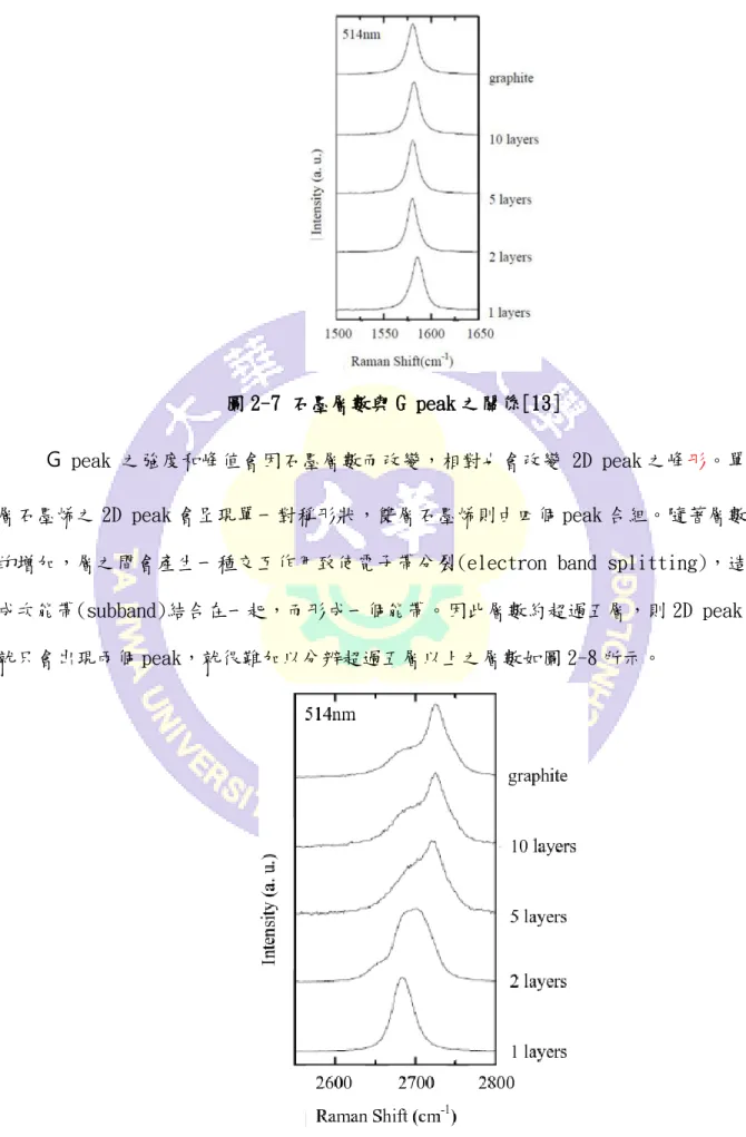 圖 2-7 石墨層數與 G peak 之關係[13] 
