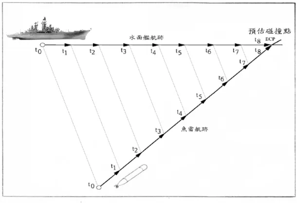 圖 3.2 魚雷以比例導引追擊水面艦