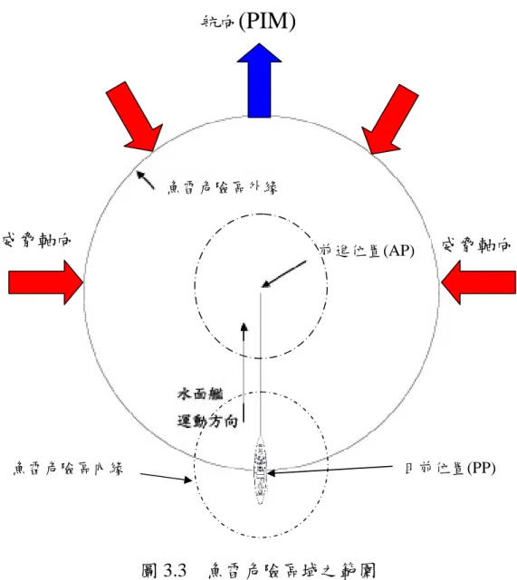 圖 3.3 魚雷危險區域之範圍 3.6 潛艦之潛航接近區定義 潛艦使用不同之速率，向魚雷危險區(TDZ)外緣接近，此種界限 範圍邊線以利魚雷攻擊位置及攻擊方位角度，就像任何武器系統一 樣，必然是在武器的射擊範圍內才有射擊中靶的可能，此邊線相切 於魚雷危險區(TDZ)之外緣稱之潛航漸近線，此線為依潛艦之潛航速航向(PIM)威脅軸向威脅軸向前進位置(AP)魚雷危險區外緣魚雷危險區內緣目前位置(PP)