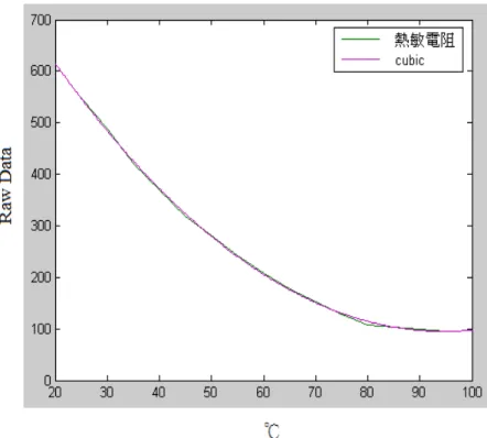 圖 3-1  量測溫度與測量溫度比較圖  可觀察出雖其有溫度越高 Raw Value 越低的特性，且其變化是非 線性的趨勢，所以如果要計算出其轉換成溫度的值其程式： 940181.0109.2 × 5 3 + 2 − +−=−xxxy 不同溫對其對應的 Ratio 值如圖 3-1  圖 3-2 為本論文所製作出的溫度感測器，需將 NXT 傳輸線中的 TXD 及 RXD 分接出來，再將熱敏電阻接上即可完成，而不同格式的 感測器需依照其規格於程式中作數據轉換，方可準確量測。 