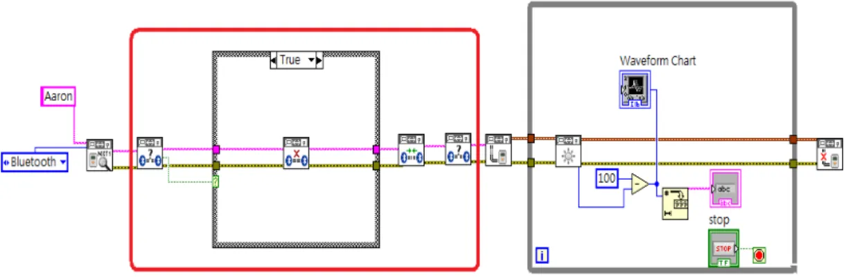 圖 3-12  自製 LabView 無線傳輸程式  圖 3-13  自製 LabView 無線傳輸程式  3-3-1-3  資料傳輸資料傳輸 資料傳輸 資料傳輸 連線成功後，經由 ARM7 微處理器讀取的 Data，運算過後傳送脈 動波形與轉換後的文字至電腦主機的螢幕。如按下 stop 鈕即停止程 式，並且中斷電腦主機與 ARM7 微處理機的連線。 