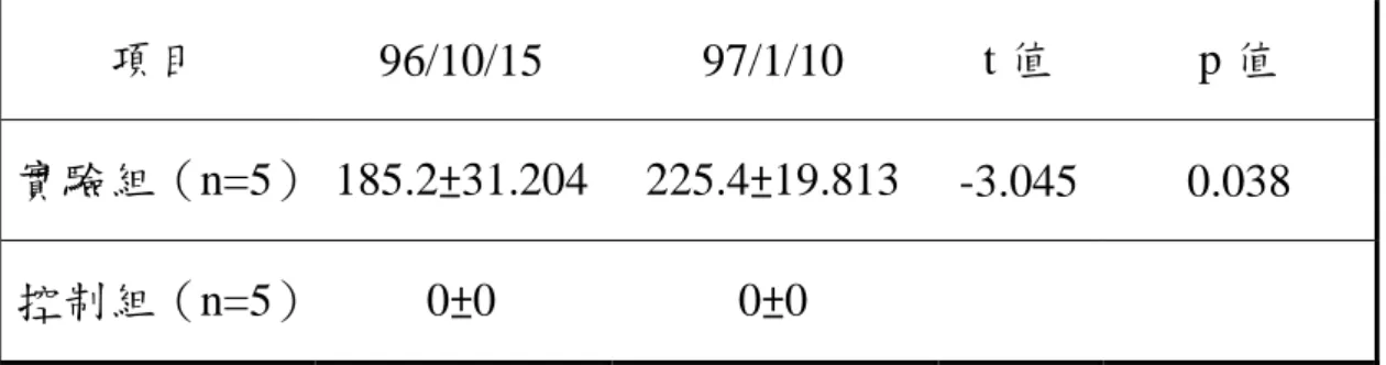 表 3-5 各組運動前、後卡路里差異之比較  項目  96/10/15  97/1/10  t 值  p 值  實驗組（n=5）  185.2±31.204  225.4±19.813  -3.045  0.038  控制組（n=5）  0±0  0±0  註：所有數值以 Mean ± SD 方式表 3-5 運動後前三分鐘運動後前三分鐘 運動後前三分鐘恢復運動後前三分鐘恢復 恢復心跳恢復心跳心跳心跳         由表「3-6」 、表「3-7」 、表「3-8」結果顯示：實驗組運動後第一 分鐘心跳達顯著水準