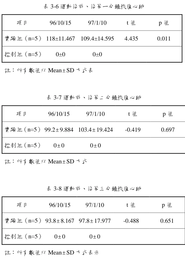 表 3-6 運動後前、後第ㄧ分鐘恢復心跳  項目  96/10/15  97/1/10  t 值  p 值  實驗組（n=5）  118±11.467  109.4±14.595  4.435  0.011  控制組（n=5）  0±0  0±0  註：所有數值以 Mean ± SD 方式表 表 3-7 運動前、後第二分鐘恢復心跳  項目  96/10/15  97/1/10  t 值  p 值  實驗組（n=5）  99.2 ± 9.884  103.4 ± 19.424  -0.419  0.697  