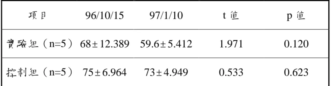 表 3-9 運動前、後安靜心跳  項目  96/10/15  97/1/10  t 值  p 值  實驗組（n=5）  68 ± 12.389  59.6 ± 5.412  1.971  0.120  控制組（n=5）  75 ± 6.964  73 ± 4.949  0.533  0.623  註：所有數值以 Mean ± SD 方式表示 3-7 心律變異度心律變異度 心律變異度的時域分析心律變異度的時域分析的時域分析的時域分析