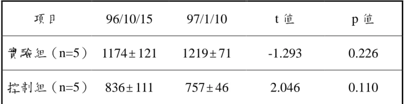 表 3-11 運動前、後  R-R 波間期  項目  96/10/15  97/1/10  t 值  p 值  實驗組（n=5）  1174 ± 121  1219 ± 71  -1.293  0.226  控制組（n=5）  836 ± 111  757 ± 46  2.046  0.110  註：所有數值以 Mean ± SD 方式表示                                 圖 3-1  實驗組前後測 R-R 波間期