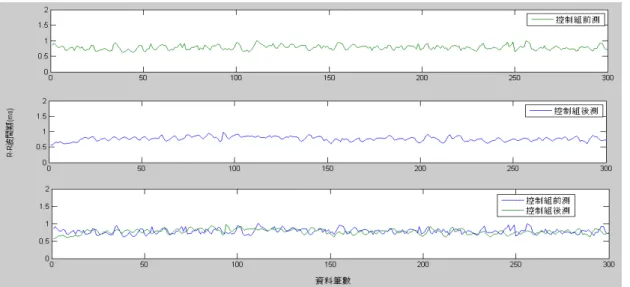 圖 3-2  控制組 R-R 波間期